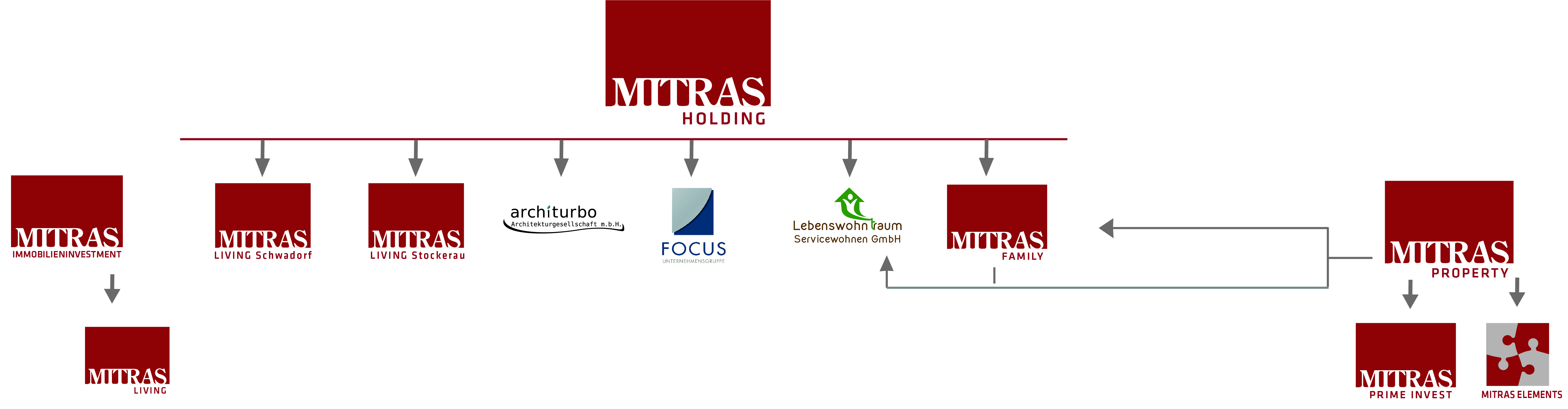 Organigramm der MITRAS Holding